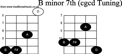 Chord Diagrams For Banjodouble C B Minor7th