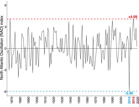 Historical annual North Atlantic Oscillation (NAO) index displayed from ...