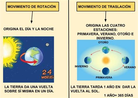 Dibujos De Los Movimientos De La Tierra Rotacion Y Traslacion Para Colorear Un Tema Mil