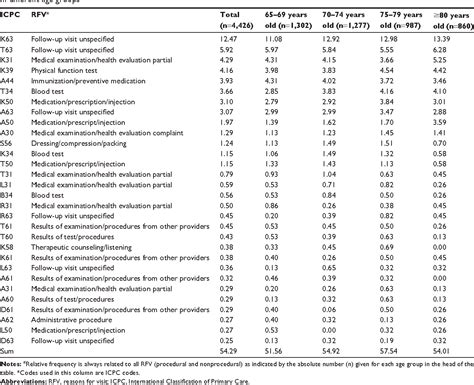 Table From Clinical Interventions In Aging Dovepress Reasons For