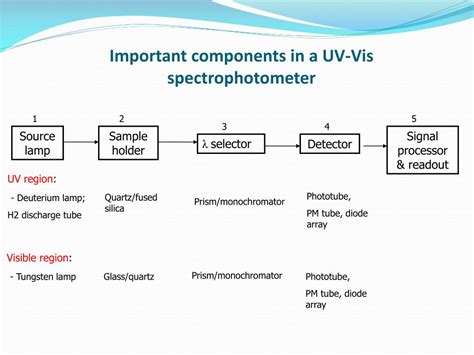 Ppt Ultraviolet Visible Spectroscopy Powerpoint Presentation Free