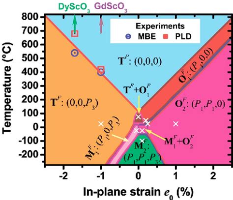 Phase Diagram For Batio Structural Phase Transition Of Bati