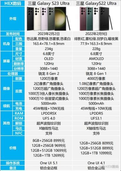 三星s23ultra和s22ultra参数对比 适会说