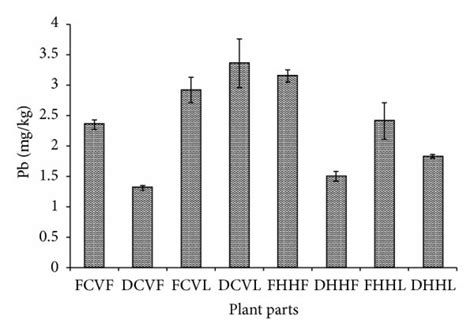 Concentration Levels Of Trace Metals Ae In Selected Plant Parts Download Scientific