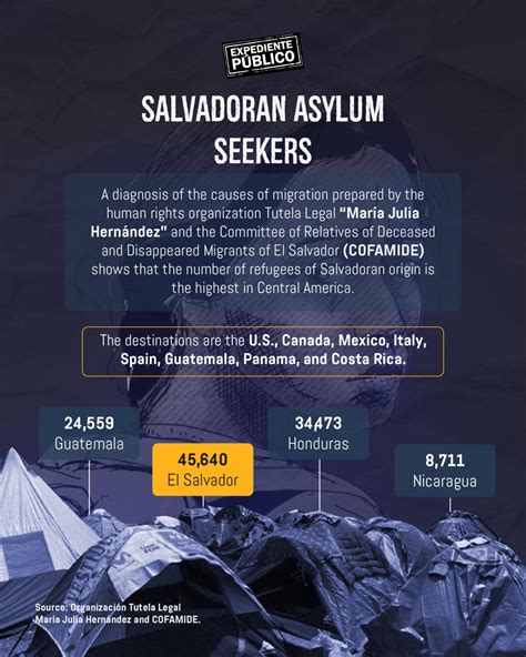 Why do more than 100,000 Salvadorans leave Nayib Bukele’s?