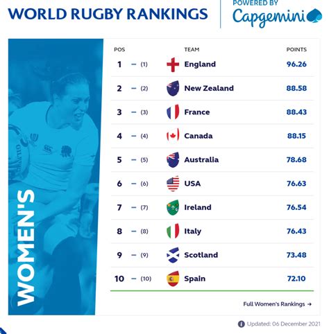 Womens Rugby World Cup Rwc 2021 2022 Auckland Nz