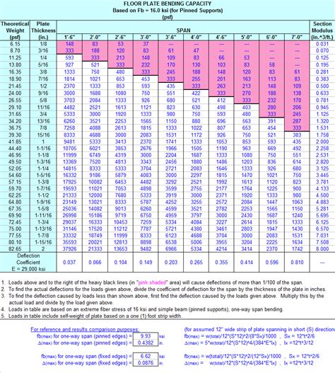 Floor Plate Deflection Calculator Viewfloor Co