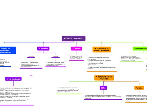 Pol Tica Ambiental Wl Carte Mentale