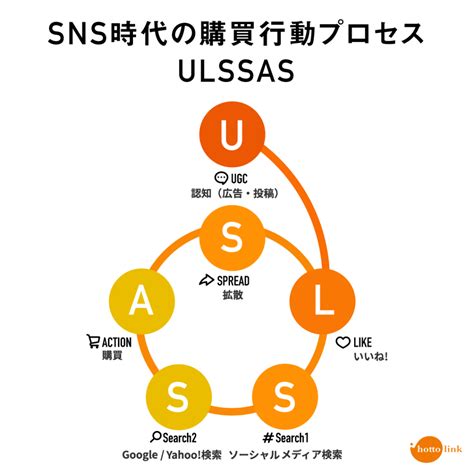 【基礎知識】snsマーケティングとは？成功事例・手法・効果を解説 地方企業を支援するデジタルマーケティング会社「サンロフト」