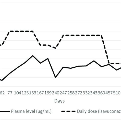 Plasma levels and isavuconazole dosage during the patient's clinical ...