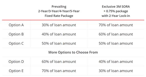 Fixed Or Floating Home Loan Which Is Better DBS Singapore