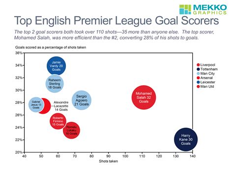 Top English Premier League Goal Scorers | Mekko Graphics