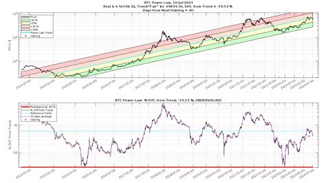 Bitcoin Bullrun Halving Und Charts 2024