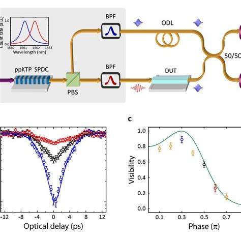 Figure S3 Experimental Setup For Two Photon Quantum Interference With Download Scientific