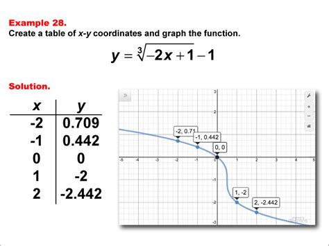 Math Example: Cube Root Functions in Tabular and Graph Form: Example 28 ...