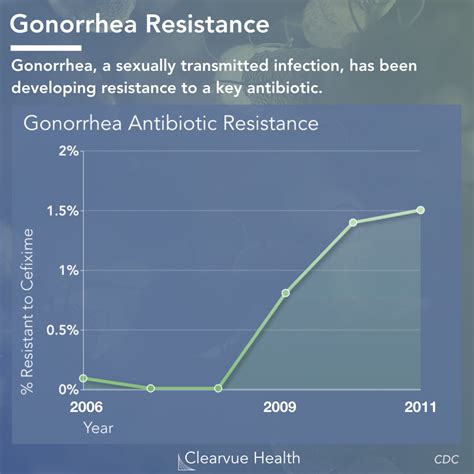 Antibiotic Resistance Research And Statistics Visualized Health