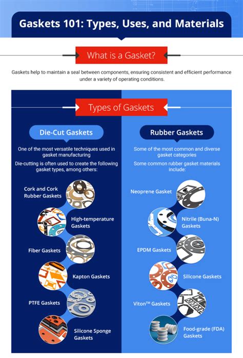 What is a Gasket? | Gasket Types, Uses & Materials - A Selection Guide