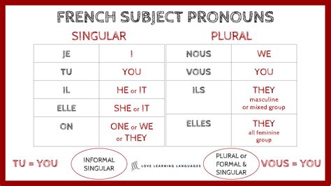 French Subject Pronouns - Love Learning Languages