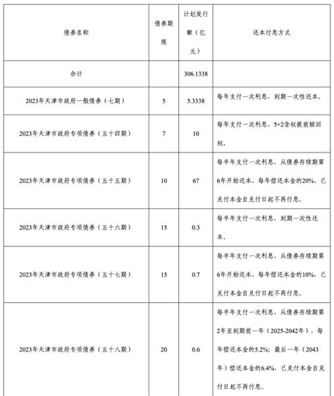 行业资讯 天津市重启发行特殊再融资债券！合计金额210亿元 河南德泓工程管理咨询有限公司 融资管理咨询 产业发展咨询 工程咨询