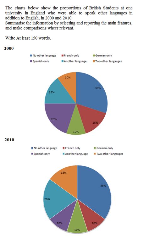 IELTS academic writing Task 1: Sample Academic Writing Task 1 Pie Pie Charts The charts below ...