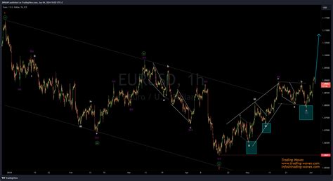 Fx Idc Eurusd Chart Image By Jnrmap Tradingview