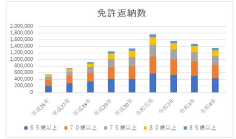 免許返納する目安の年齢は？手続き方法や返納しないケースについても紹介｜ライフサポートナビ