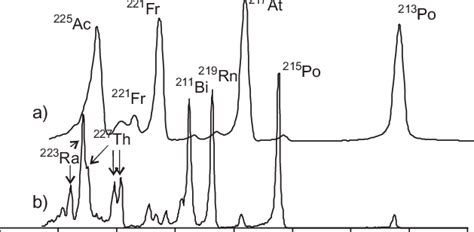 Isotope Actinium