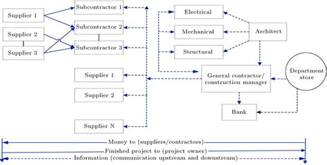 Figure A1 Representation Of Supply Chain In Vertical Construction Download Scientific Diagram