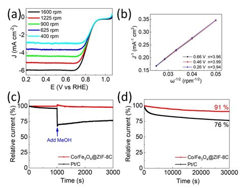 A Lsv Curves Of Orr On Cofe 3 O 4 Zif 8c At Different Rotation