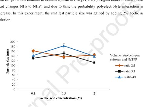 Effect Of Different Concentration Of Acetic Acid Toward The Particle Download Scientific