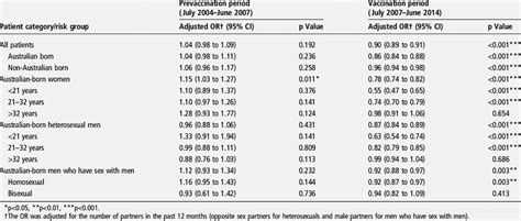 Adjusted Or For Genital Warts Per Financial Year In New Patients At