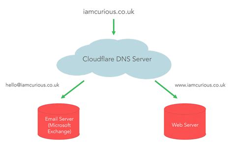 Setting-Up-a-Website-Architecture-DIagram - Curious