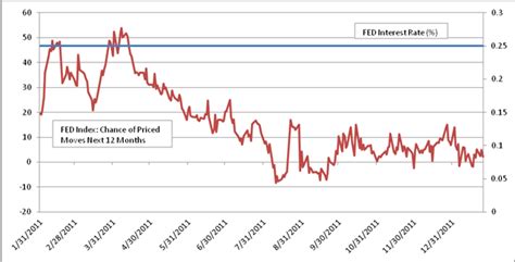 Central Bank Interest Rate Outlook - January 2012