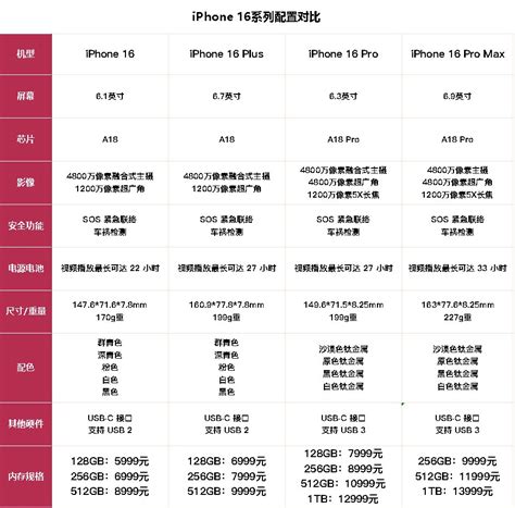 Iphone 16全系配置一图对比：为什么说买plus版是大冤种？ Apple Iphone Cnbetacom