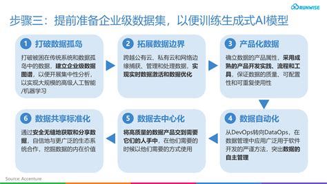 生成式ai 指南 从5大应用场景和6大步骤切入