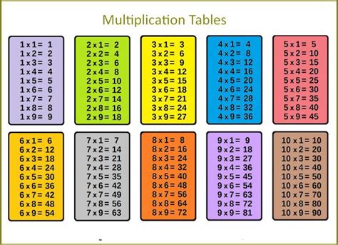 Printable Multiplication Table 1 10 12 Pdf DA5 | Multiplication table, Times tables ...