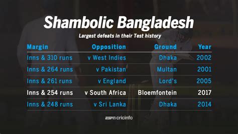 Only Three Times Have Bangladesh Been Beaten By A Larger Margin In