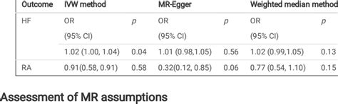 The Results Of Mendelian Randomization Mr Sensitivity Analysis