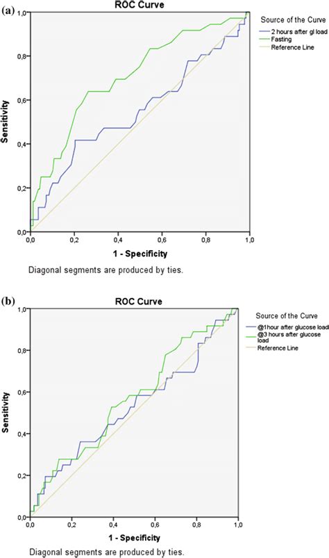 A Receiver Operating Characteristic Curve Roc Showing Fasting Plasma