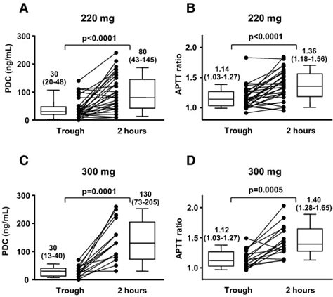 CHA2DS2 VASc And HAS BLED Scores And Activated Partial Thromboplastin