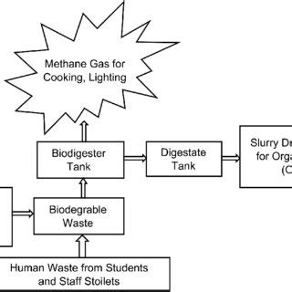 Detail drawing of fixed dome biogas plant. Source: [16] [27] [28]. | Download Scientific Diagram