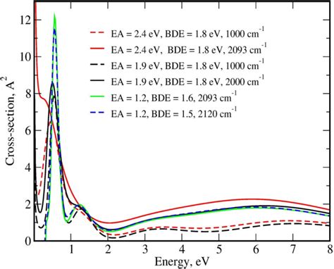 Dissociative Electron Attachment Cross Section As A Function Of