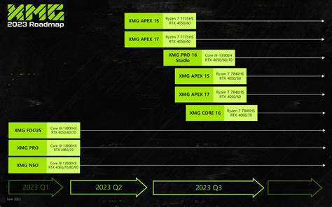 La Feuille De Route Mise Jour De Xmg Montre Que Les Ordinateurs