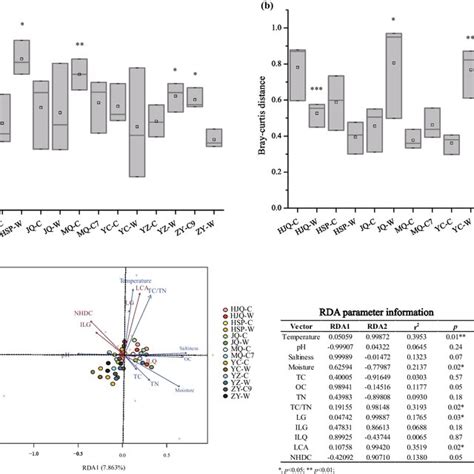 Analysis Of The Root Associated Endophytic Bacterial Community