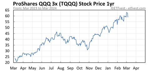 TQQQ Stock Price Today (plus 9 insightful charts) • ETFvest