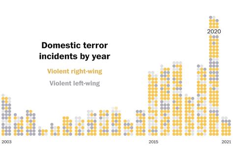 Trump S Legacy Domestic Terrorism Data Shows Right Wing Violence On The Rise Lgf Pages