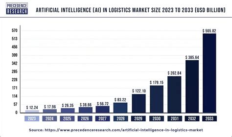 Artificial Intelligence Ai In Logistics Market Size Report By