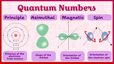 Quantum Numbers And Principles Of Distributing Electrons Science Online