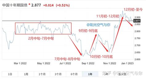 一文告诉你：2023年债基怎么投？债市3大阶段论述 知乎