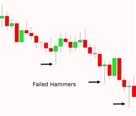 Hammer Candlestick Pattern Trading Guide